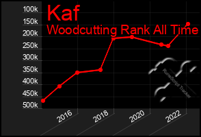 Total Graph of Kaf