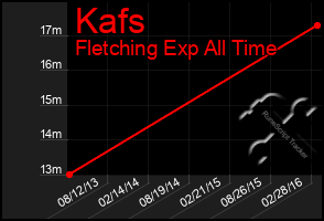 Total Graph of Kafs