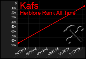 Total Graph of Kafs