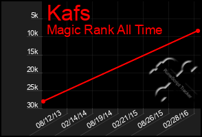 Total Graph of Kafs