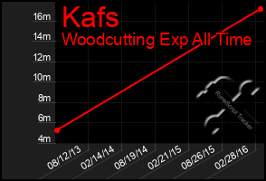Total Graph of Kafs