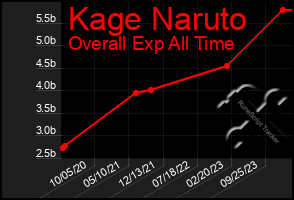 Total Graph of Kage Naruto