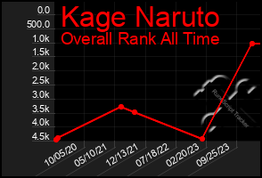 Total Graph of Kage Naruto