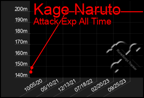 Total Graph of Kage Naruto