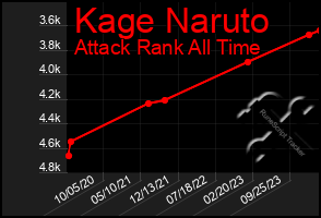 Total Graph of Kage Naruto