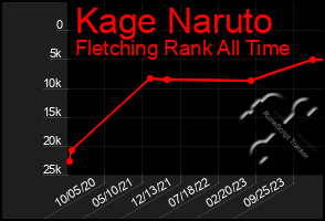 Total Graph of Kage Naruto