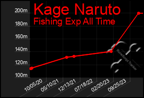 Total Graph of Kage Naruto