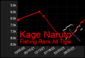 Total Graph of Kage Naruto