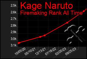 Total Graph of Kage Naruto