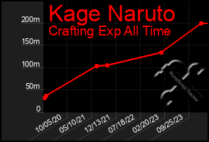 Total Graph of Kage Naruto