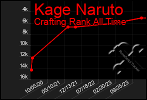 Total Graph of Kage Naruto