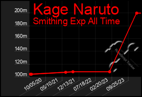 Total Graph of Kage Naruto