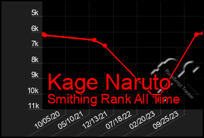 Total Graph of Kage Naruto