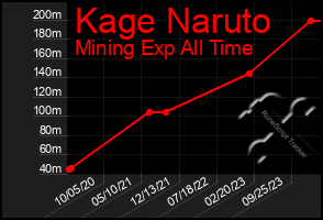 Total Graph of Kage Naruto