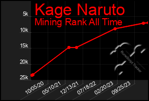 Total Graph of Kage Naruto