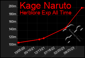 Total Graph of Kage Naruto