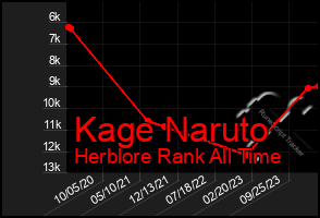 Total Graph of Kage Naruto