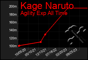 Total Graph of Kage Naruto