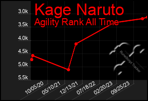 Total Graph of Kage Naruto