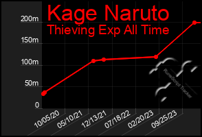 Total Graph of Kage Naruto