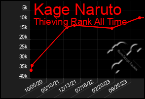 Total Graph of Kage Naruto