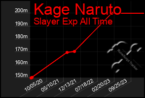 Total Graph of Kage Naruto