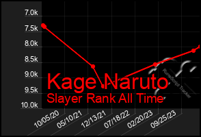 Total Graph of Kage Naruto