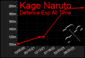 Total Graph of Kage Naruto