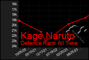 Total Graph of Kage Naruto