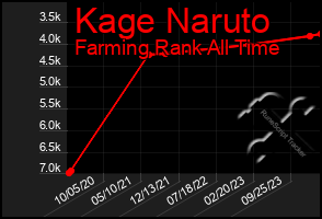 Total Graph of Kage Naruto