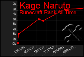 Total Graph of Kage Naruto