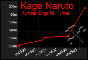 Total Graph of Kage Naruto