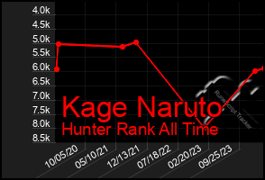 Total Graph of Kage Naruto