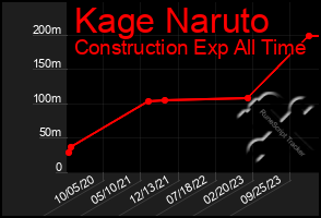 Total Graph of Kage Naruto