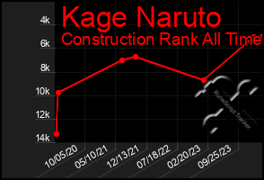 Total Graph of Kage Naruto