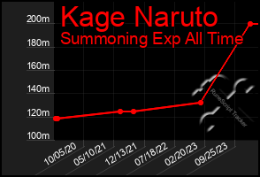 Total Graph of Kage Naruto