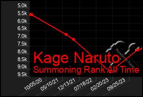 Total Graph of Kage Naruto