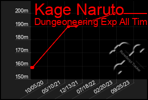 Total Graph of Kage Naruto