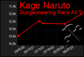 Total Graph of Kage Naruto