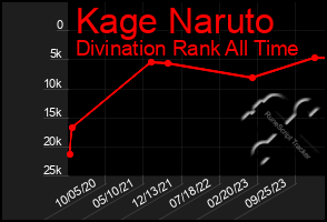 Total Graph of Kage Naruto