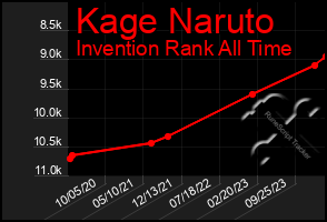 Total Graph of Kage Naruto