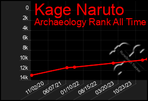 Total Graph of Kage Naruto