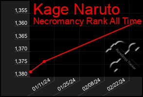 Total Graph of Kage Naruto