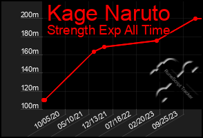 Total Graph of Kage Naruto