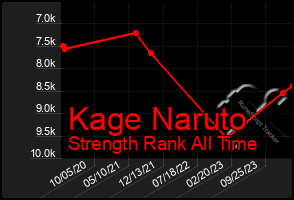 Total Graph of Kage Naruto