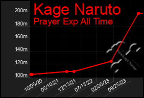 Total Graph of Kage Naruto