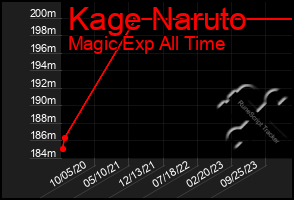 Total Graph of Kage Naruto