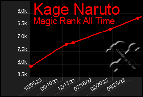 Total Graph of Kage Naruto