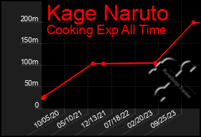 Total Graph of Kage Naruto