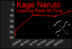 Total Graph of Kage Naruto